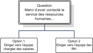 Concevoir des flux d’appels à l’aide du système de réponse vocale interactive