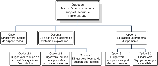 Concevoir des flux d’appels à l’aide du système de réponse vocale interactive