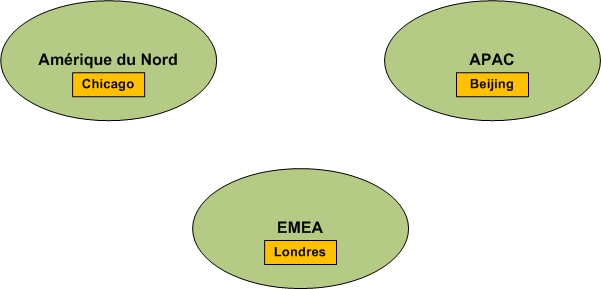 Exemple de topologie réseau avec 3 régions réseau