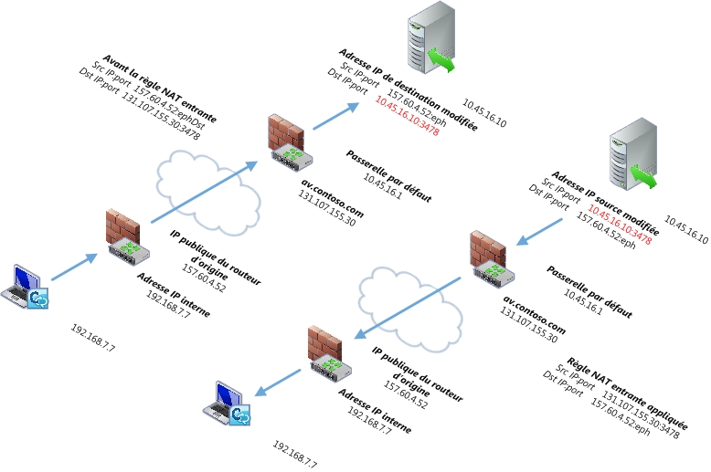 Modification des adresses IP source/de destination