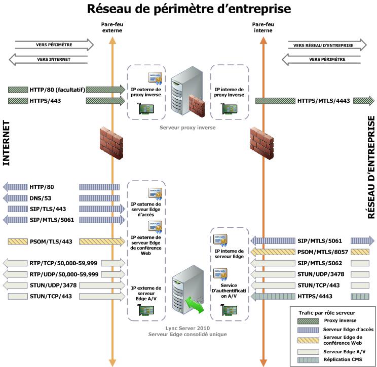 Diagramme de réseau de périmètre de serveur Edge consolidé unique