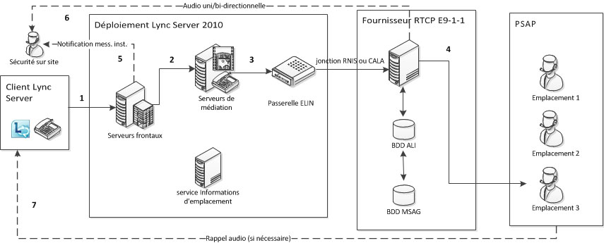 Routage d’appel d’urgence de Lync Server vers PSAP