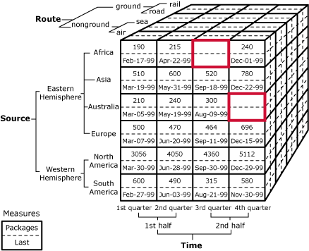 Diagramme de cube identifiant les cellules vides