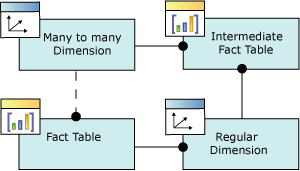 Schéma logique/relation de dimension plusieurs-à-plusieurs