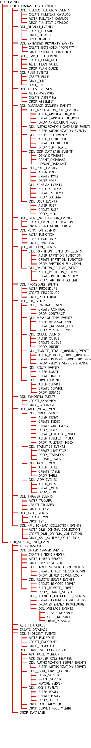 WMI pour les événements de serveur Arborescence des événements