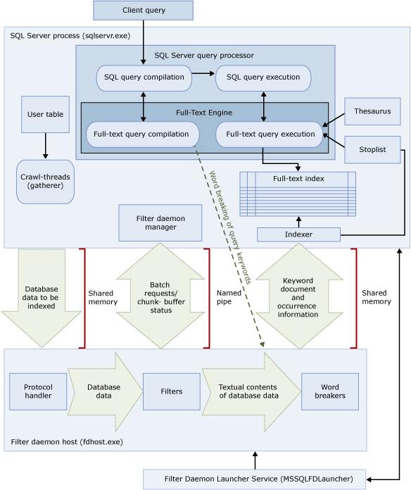 architecture de recherche en texte intégral architecture