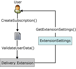 Processus d’interface IDeliveryExtension