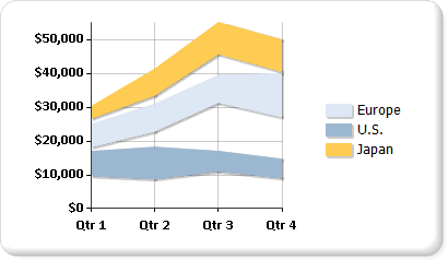 Graphique d’étendue