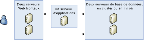 Montre la configuration d'une batterie de serveurs