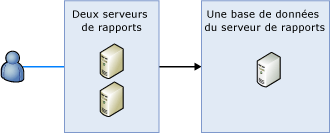 Montre un déploiement avec montée en puissance parallèle d'un serveur de rapports