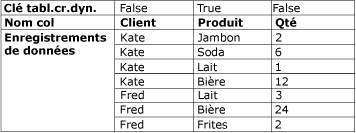 Dataset avant de ne pas être croisé dynamiquement