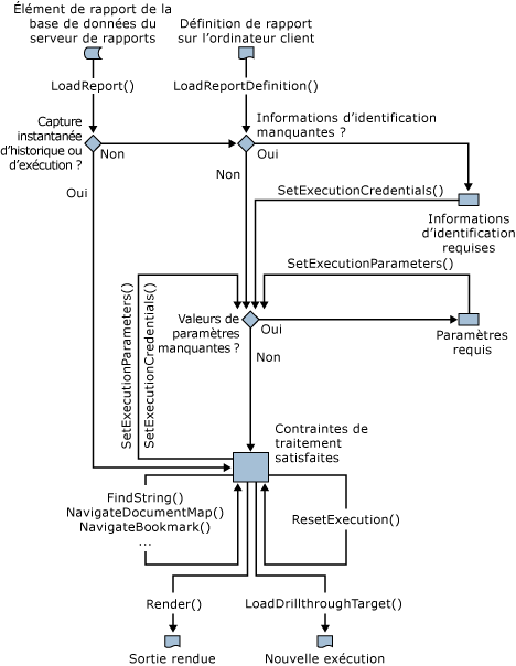 Chemin d'accès de traitement/rendu de rapport