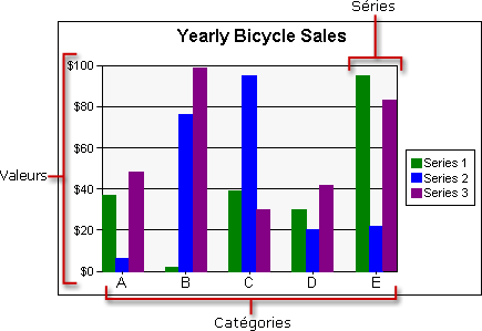 Région de données du graphique de base