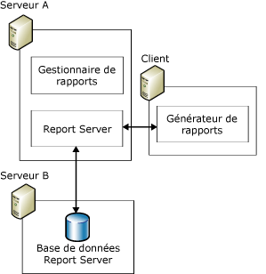 Déploiement standard de serveur de rapports