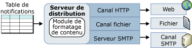 Mise en forme de notification et architecture de remise