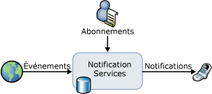 Opération de base de Notification Services