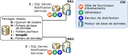 Configuration de serveur unique cluster