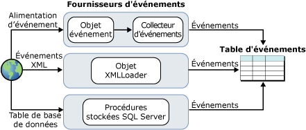 Architecture de collecte d'événements