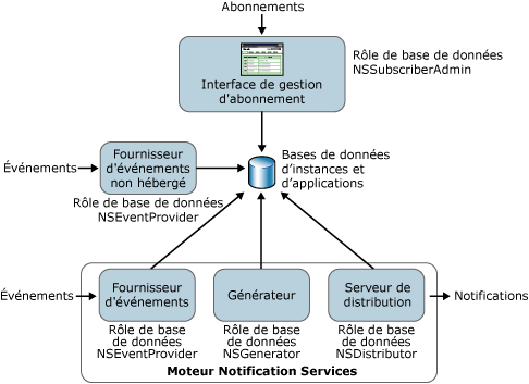 Modèle de sécurité Notification Services