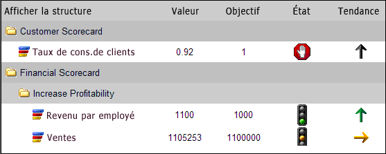 Affichage d'indicateurs de performance clé (KPI) dans un UDM