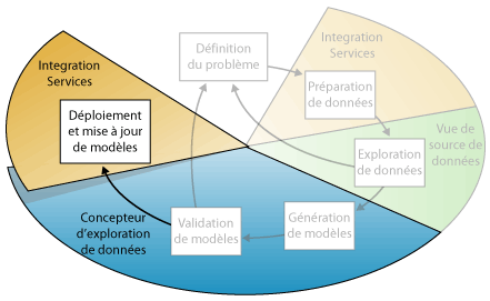 Sixième étape d'exploration de données : déploiement de modèles d'exploration de données