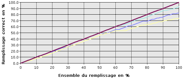 Graphique de courbes d'élévation affichant les prévisions correctes