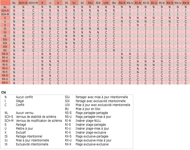 Diagramme affichant la matrice de compatibilité de verrou