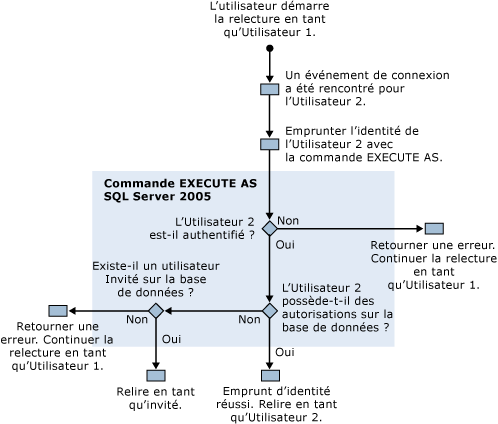 Autorisations de trace de relecture du Générateur de profils SQL Server