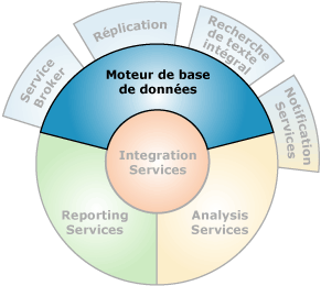 Composants qui créent une interface avec le moteur de base de données