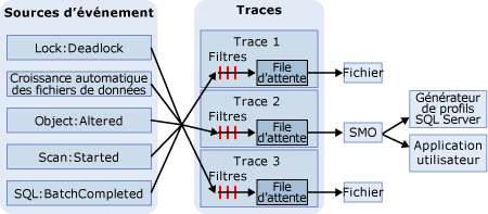 Processus de suivi d'événement du moteur de base de données