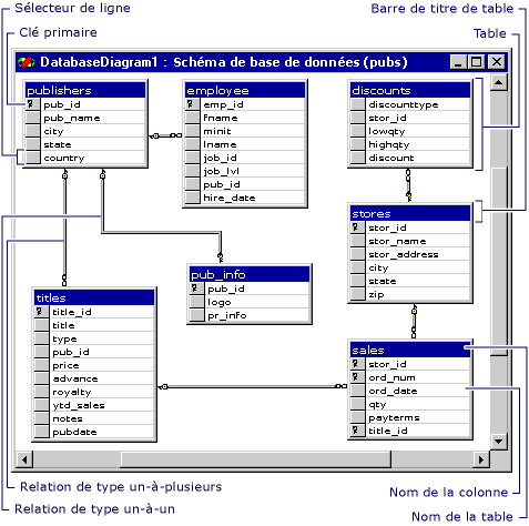 Diagramme de base de données illustrant les relations entre tables