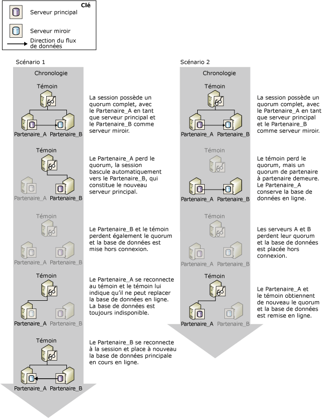 Méthode de coopération entre témoin et partenaires