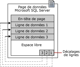 Page de données SQL Server avec décalages de ligne