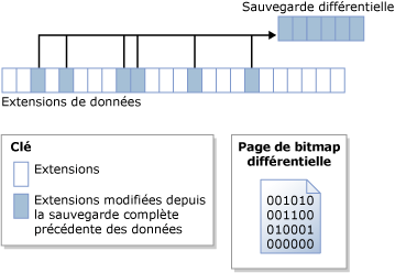 La bitmap différentielle identifie les extensions modifiées