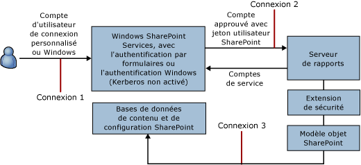 Diagramme de connexion pour connexion approuvée