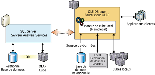 Architecture cliente pour les cubes et modèles locaux