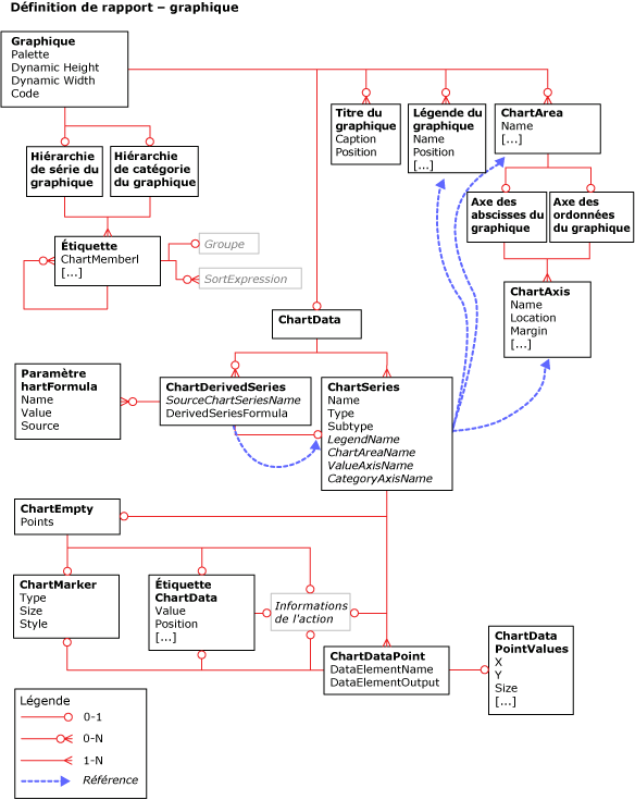 Vue d'ensemble du graphique en langage RDL (Report Definition Language)