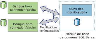 Présente des applications de synchronisation bidirectionnelle