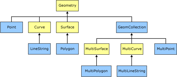 Hiérarchie du type geometry