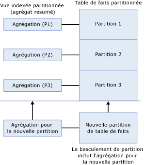 Basculement de vues indexées alignées sur les partitions