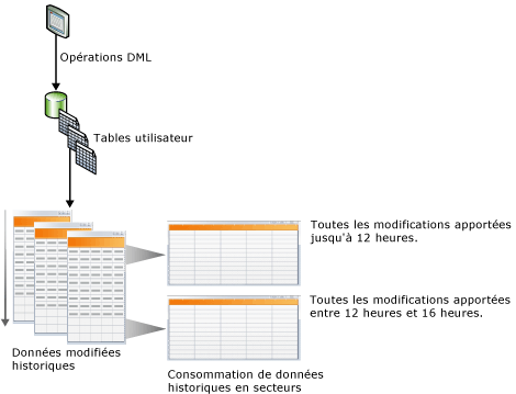 Illustration conceptuelle de la capture de données modifiées