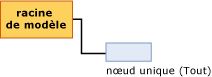 Structure de modèle pour régression linéaire