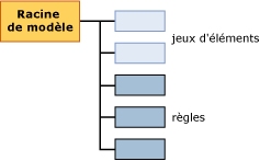 structure de contenu du modèle pour des modèles d'association