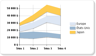 Graphique d'étendue