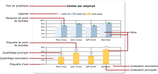 Diagramme d'éléments de graphique