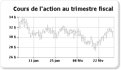 Graphique boursier