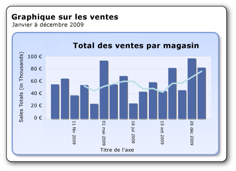 Histogramme avec moyenne mobile