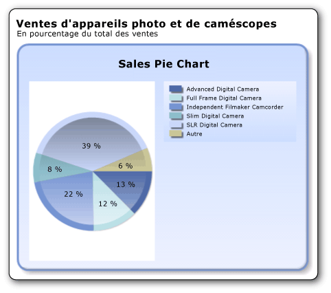 Graphique à secteurs avec effet concave