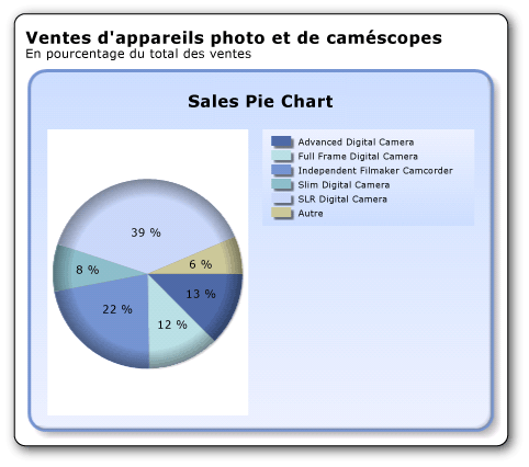 Graphique à secteurs avec effet de contour adouci