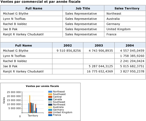 Rapport avec deux tables et un graphique